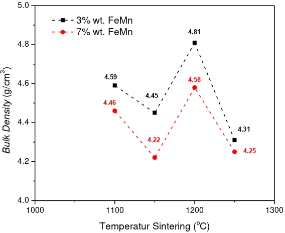 Gambar 4.1 Hubungan pengujian bulk density terhadap suhu sintering dari bahan magnet BaFe12O19 dengan aditif 3 dan 7 % wt