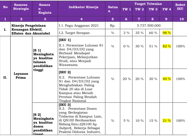 Tabel 1.1. Kontrak Kinerja FMIPA UNJ 2021 