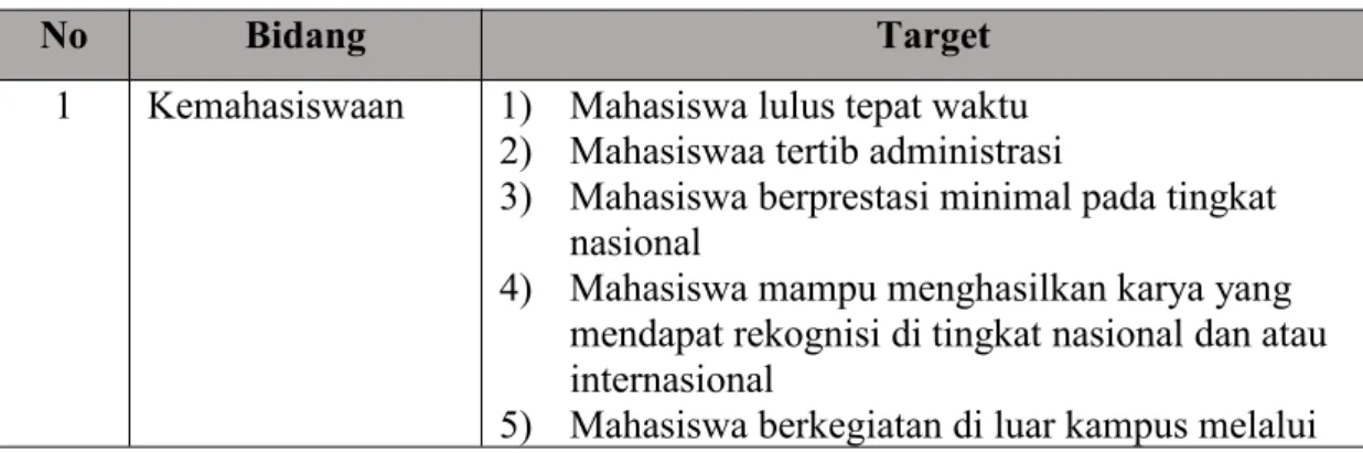 Tabel 1.1 Target Capaian Kinerja Pragram Studi Fisika Tahun 2021