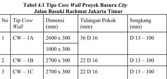 Tabel 4.1 Tipe Core Wall Proyek Basura City  Jalan Basuki Rachmat Jakarta Timur  No  Tip Core 