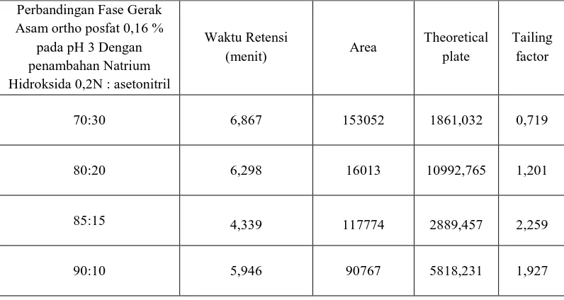 Tabel 1 Pengaruh komposisi fase gerak terhadap parameter kromatogram 