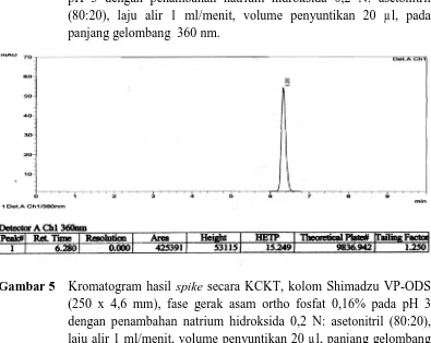 Gambar 4  Kromatogram tablet levofloksasin secara KCKT, kolom Shimadzu VP-ODS (250 x 4,6 mm), fase gerak asam ortho fosfat 0,16% pada pH 3 dengan penambahan natrium hidroksida 0,2 N: asetonitril (80:20), laju alir 1 ml/menit, volume penyuntikan 20 µl, pada