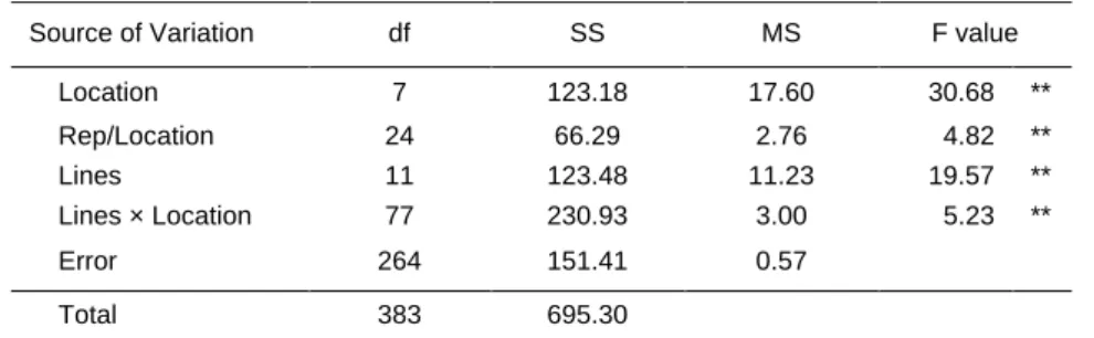 Table 1. Analysis of variance of pooled data at 8 locations 