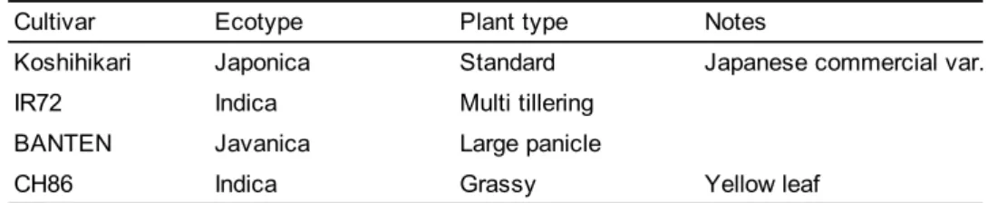 Table 1. Plant material 