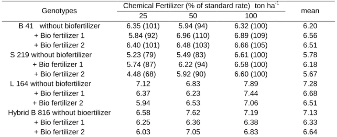 Table 1.  Yield  (ear  weight)  of  the  nutrient  efficient  and  hybrid  genotypes  as  affected  by  bio  and  chemical  fertilizers 