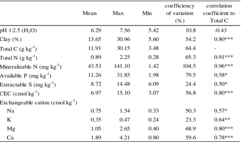 Table 1. Soil properties and its correlation with the total carbon contents (n=18). 