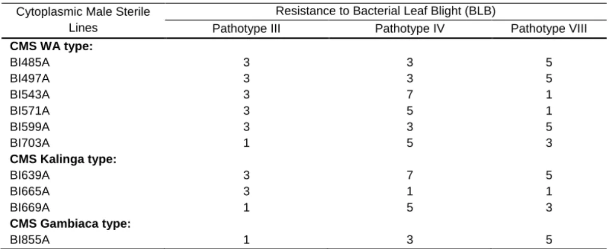 Table 3.   Reaction of cytoplasmic male sterile lines to three Indonesian pathotype of bacterial leaf blight  Cytoplasmic Male Sterile 