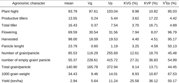 Table 3. The value range of components and heritability estimates the value of agronomic characters and yield  in rice 