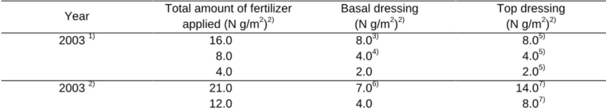 Table 1. Fertilizer application, dates of sowing and transplanting for MR78, MR53, Ni and Hi in the experiments  in 2003 and 2005 