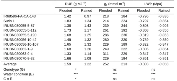 Table 1. Radiation use efficiency, stomatal conductance and leaf water potential of 10 genotypes under flooded  and rainfed conditions 