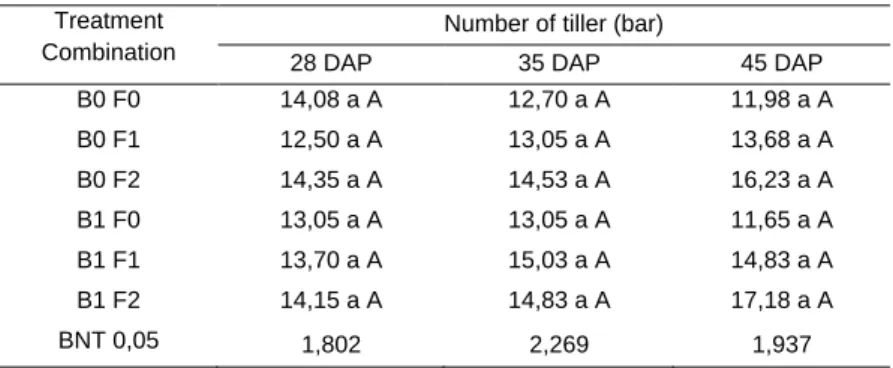 Tabel 2. Average of tiller number effect biochar and NPK treatment  Treatment  