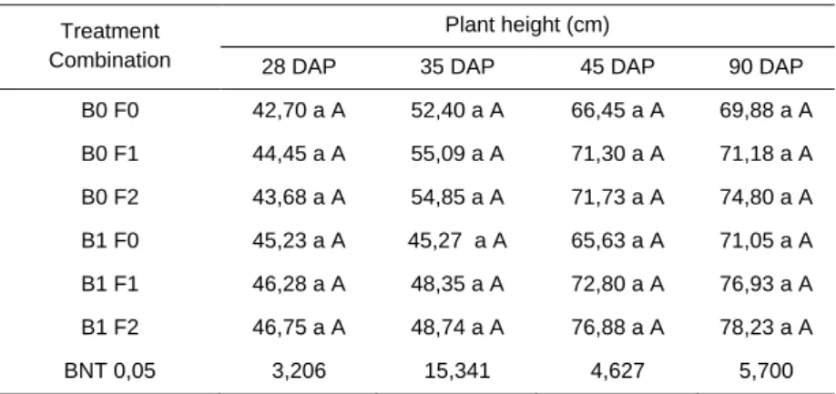 Table 1. Average of plant height effect biochar and NPK treatment 