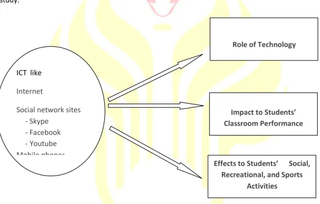 Fig. 1. Schematic Diagram of the ICTs,its roleand impact to students’ classroom performance and  effects to social, recreational and sports activities