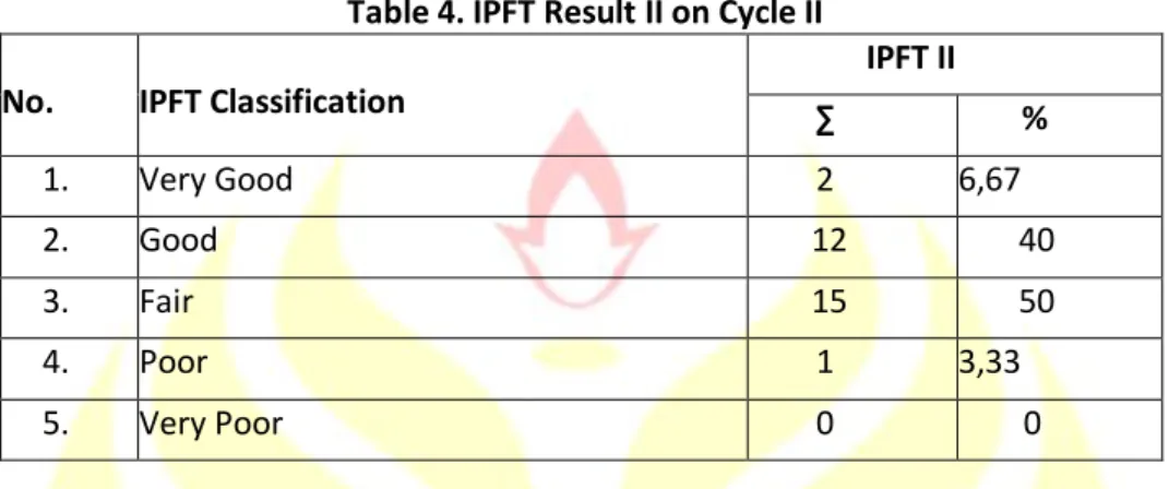 Table 4. IPFT Result II on Cycle II  No.  IPFT Classification 