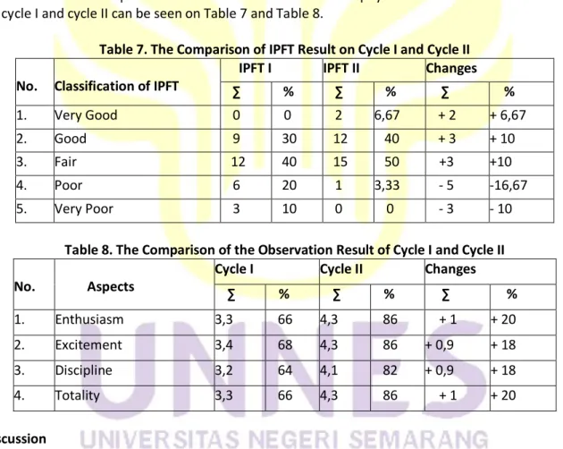 Table 7. The Comparison of IPFT Result on Cycle I and Cycle II  No.  Classification of IPFT 
