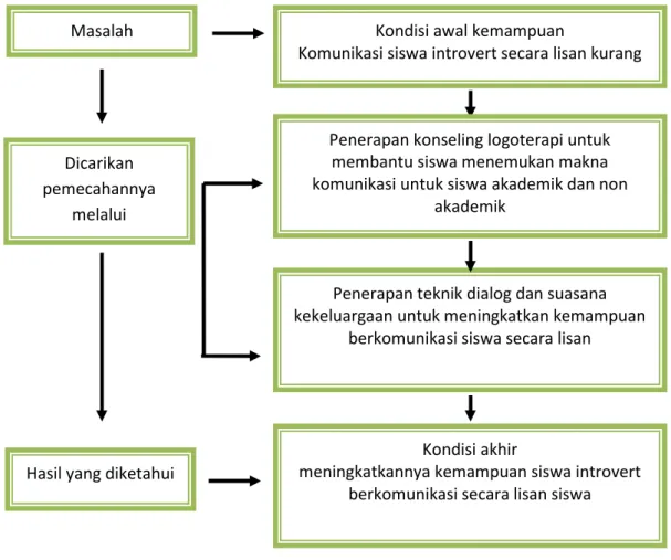 Gambar 02: Kerangka Berfikir Penelitian