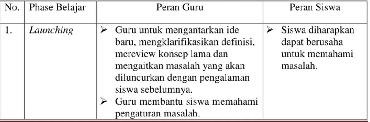 Tabel 1. Sintaks Pembelajaran CMP 
