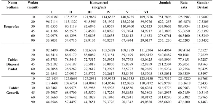 Tabel I. Data uji konsentrasi tak terabsorbsi ibuprofen, tablet terdispersi padat dan obat  generik in situ pada duodenum tikus jantan Wistar 