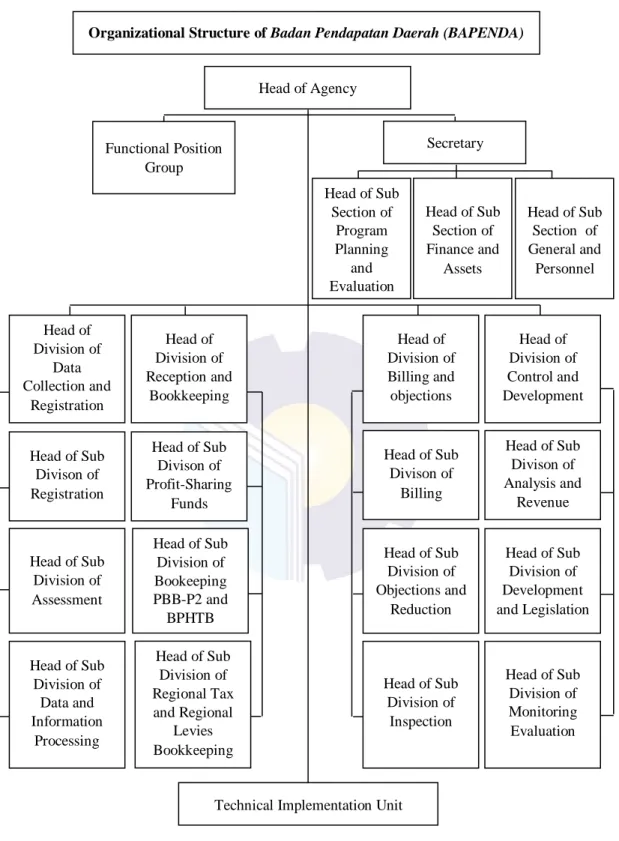 Figure 2.4 Organizational Structure of the Badan Pendapatan Daerah (BAPENDA)   of Bengkalis Regency 