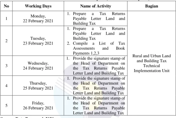 Table 3.2 Activities of the second week from February 22 th , 2021 to February 26 th , 2021 