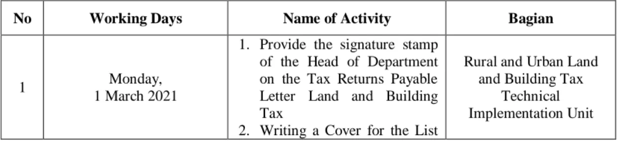 Table 3.2 is the author's second week of practical work activities. This week the  author is still compiling the Tax Return Payable Letter Land and Building Tax based  on  each  sub-district,  as  well  as  compiling  a  List  of  Tax  Assessments  and  Bo