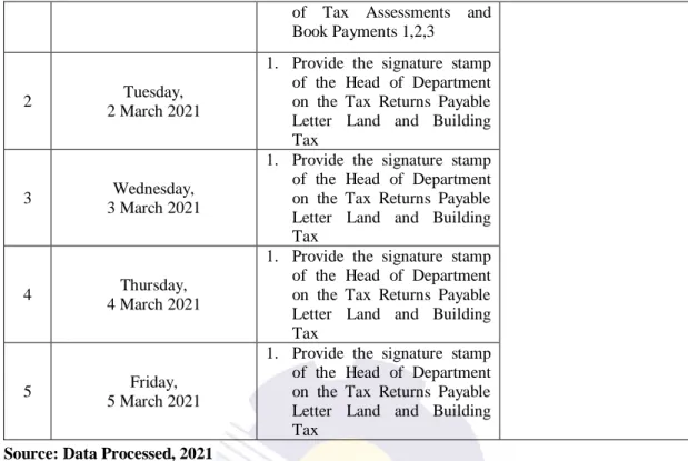 Table 3.3 is the author's practical work activities for the third week. This week  the author was given the task of stamping the signature of the Head of Department on  the  Tax  Return  Payable  Letter  Land  and  Building  Tax  which  has  been  compiled