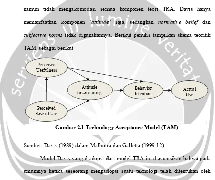 Gambar 2.1 Technology Acceptance Model (TAM) 