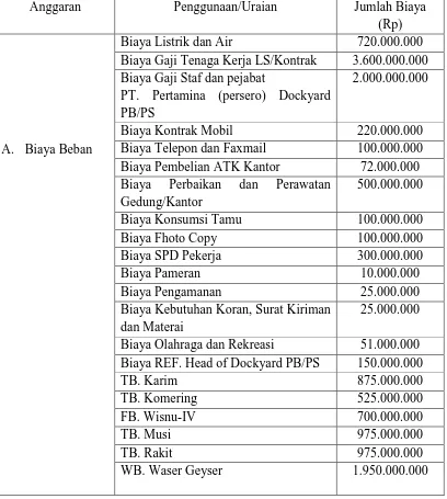 Tabel 3.2 Anggaran Belanja Pengeluaran PT. Pertamina (persero) Dockyard PB/PS 