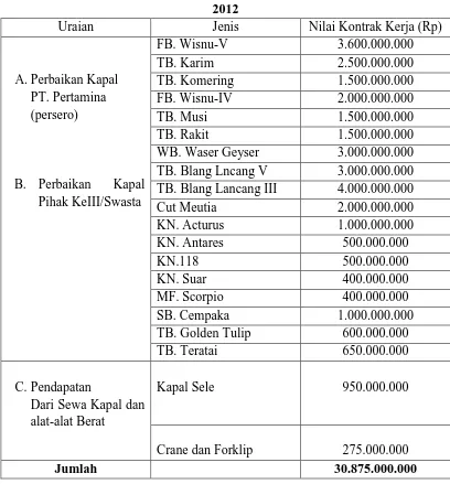 Tabel 3.3  Sumber Pendapatan PT. Pertamina (persero) Dockyard PB/PS  