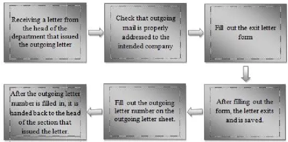 Figure 3.7 is a chart illustrating the process of numbering outgoing mail.