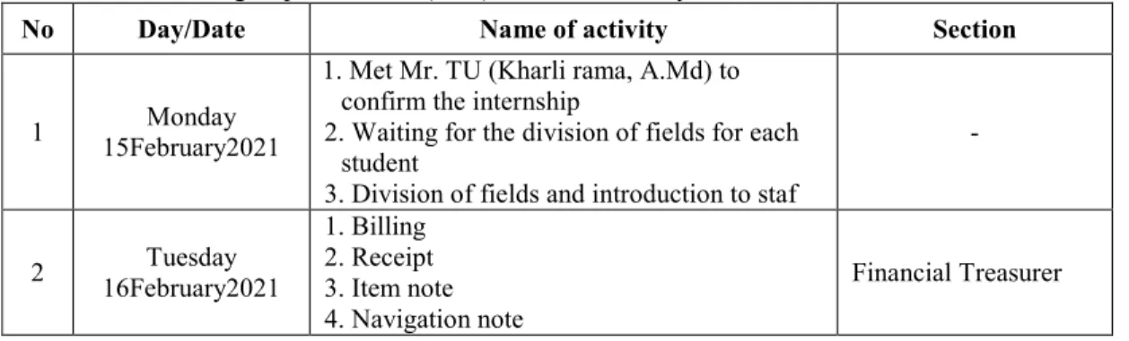 Table 3.2 Job Training Report Week 1 (First) 15 to 20 February 2021 