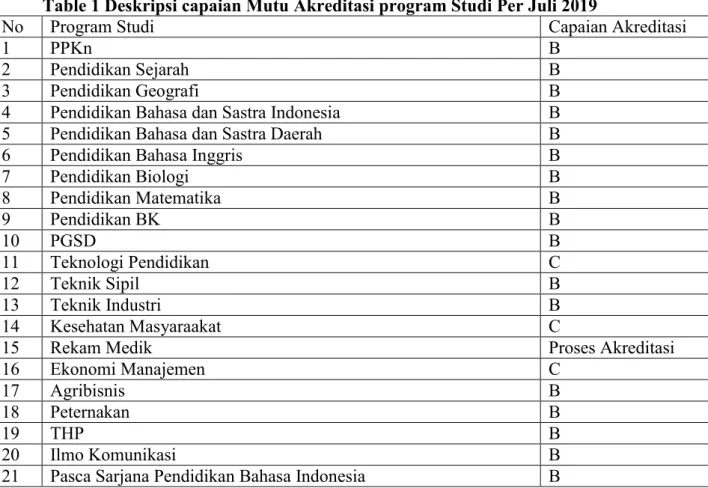 Table 1 Deskripsi capaian Mutu Akreditasi program Studi Per Juli 2019 
