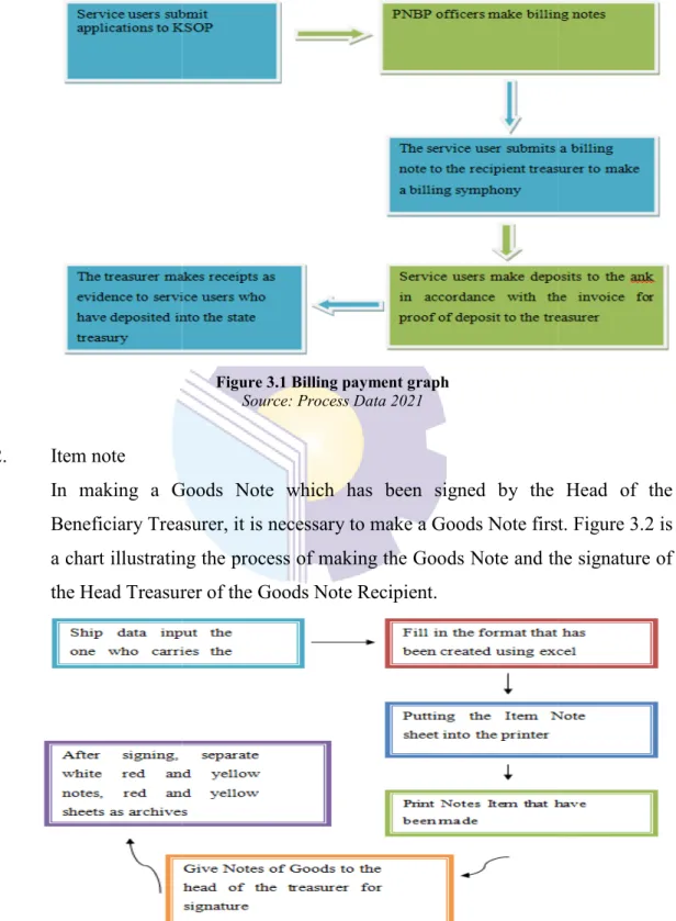 Figure 3.1 Billing payment graph  Source: Process Data 2021 