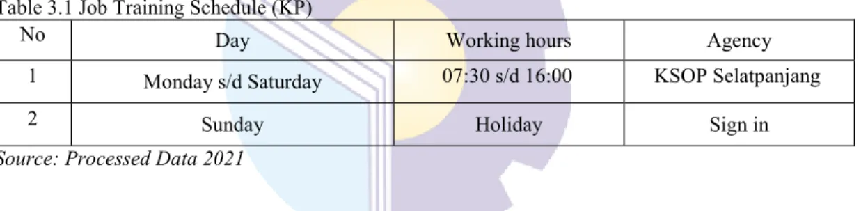 Table 3.1 Job Training Schedule (KP) 
