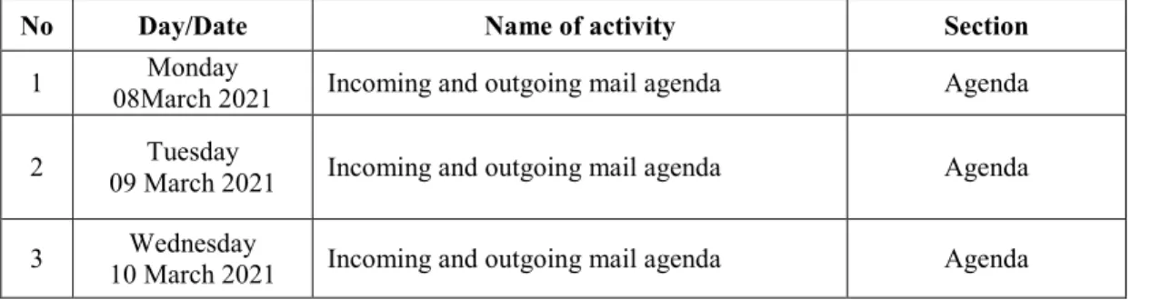 Table 3.4 is the third week the authors carry out the same activities as the first  week,  making  Billing,  Receipts,  anchoring  notes,  navigation  notes