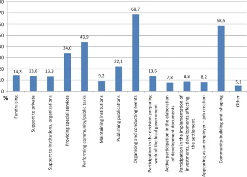 Fig. 8.2 The frequency of different forms of engagement among the respondent organizations, %, n=294 Source (Own questionnaire research among civil/non-profit organizations 2013)