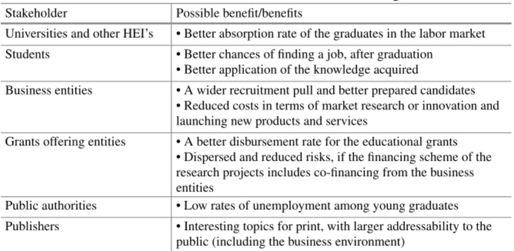 Table 10.1 The main benefits of the stakeholders of a research and learning environment Stakeholder Possible benefit/benefits