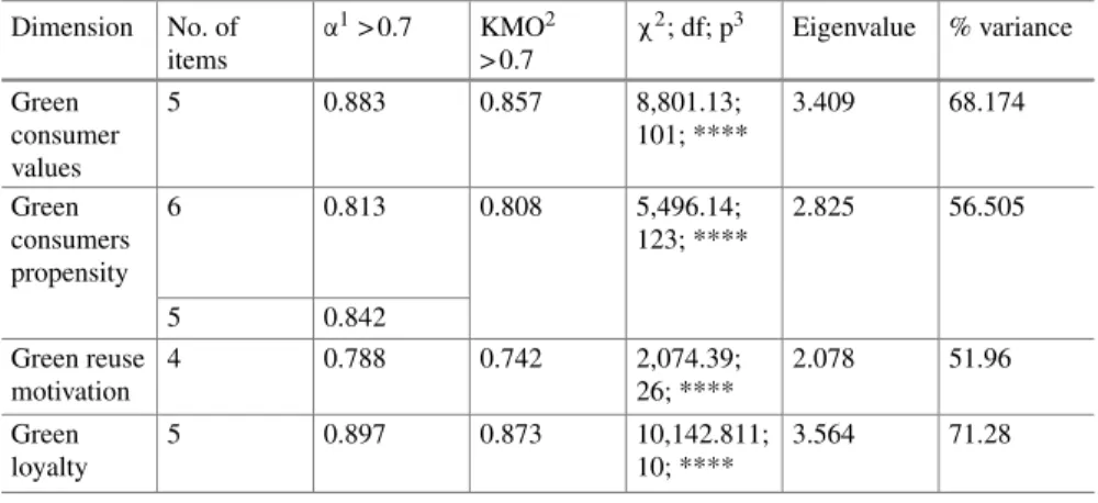 Table 1.2 Results of testing validity and reliability of collected data Dimension No. of