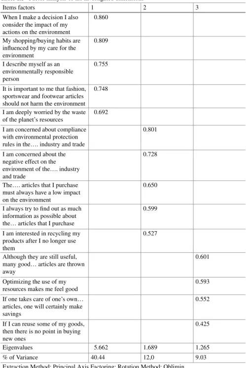 Table 1.3 Factor analysis of the investigated dimensions