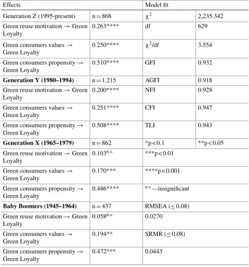 Table 1.7 Behaviour incidence of consumers’ green orientation in enhancing their loyalty towards the retail formats, broken down by consumer generations