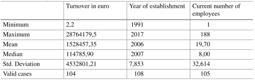 Table 2.1 Description of the sample