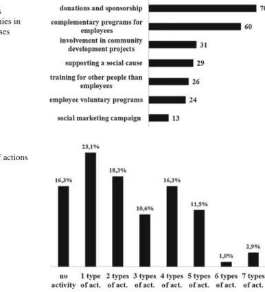 Fig. 2.2 Social responsibility actions organized by companies in the sample, no. of cases