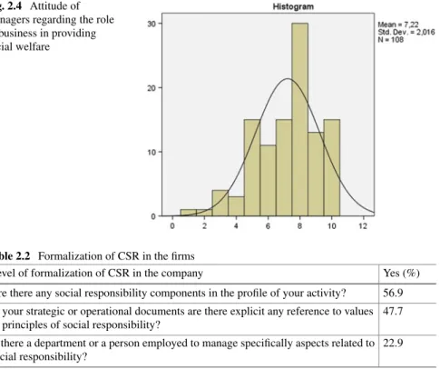 Fig. 2.4 Attitude of managers regarding the role of business in providing social welfare