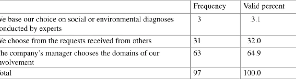 Table 2.3 How companies choose their social responsibility actions