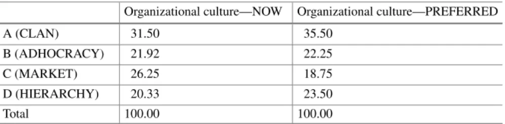Table 3.1 Types of organizational culture (Cameron and Quinn 2006)