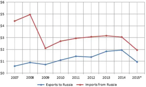 Fig. 5.2 The evolution of the Romanian-Russian bilateral trade. Source http://www.rusexporter.