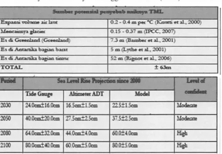 Tabel 2.  Pcnyebab  dan  Proycksi  Tinggi  Muka  Laut  (TML)  di  Indonesia 