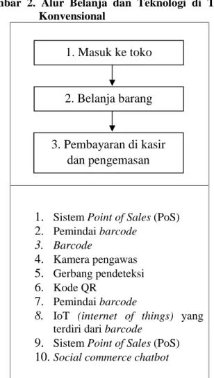Gambar 1. Kerangka Konseptual