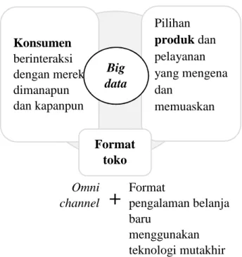 Gambar 3. Tren Ritel 4.0