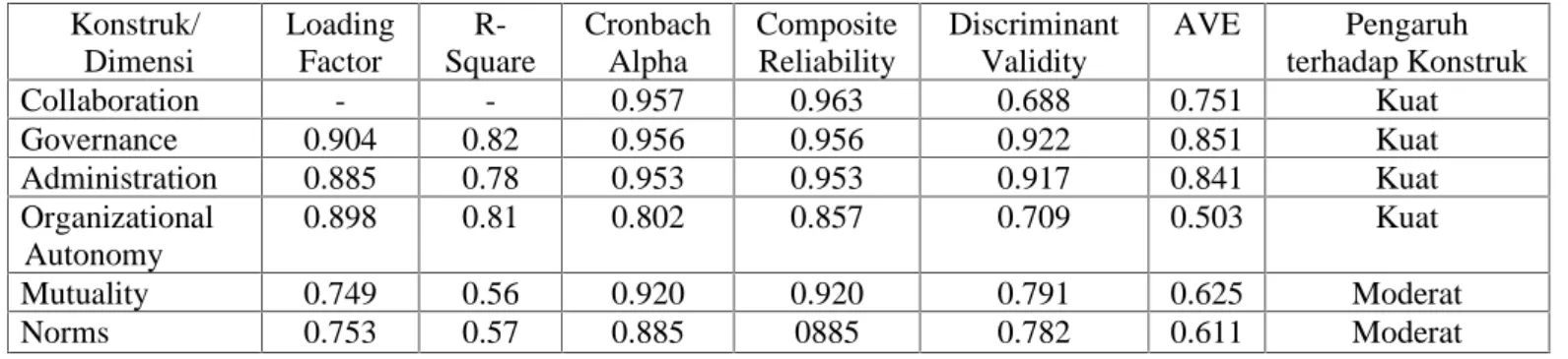 Tabel 3. Hasil Evaluasi Model 2 nd Order CFA